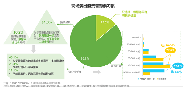 2023年前三季度演出票房收入远超2019年全年！但这热闹背后存隐忧……(图3)